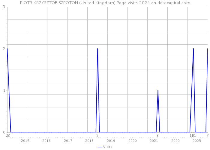 PIOTR KRZYSZTOF SZPOTON (United Kingdom) Page visits 2024 