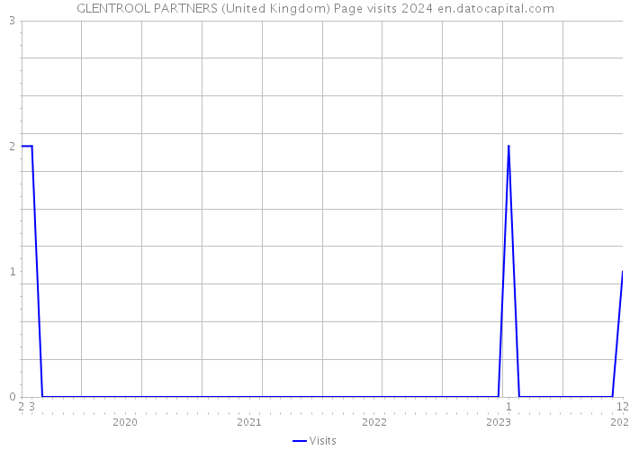 GLENTROOL PARTNERS (United Kingdom) Page visits 2024 