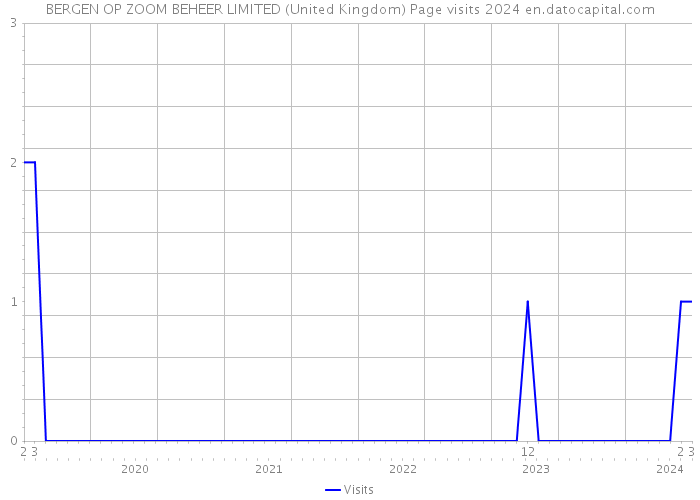 BERGEN OP ZOOM BEHEER LIMITED (United Kingdom) Page visits 2024 