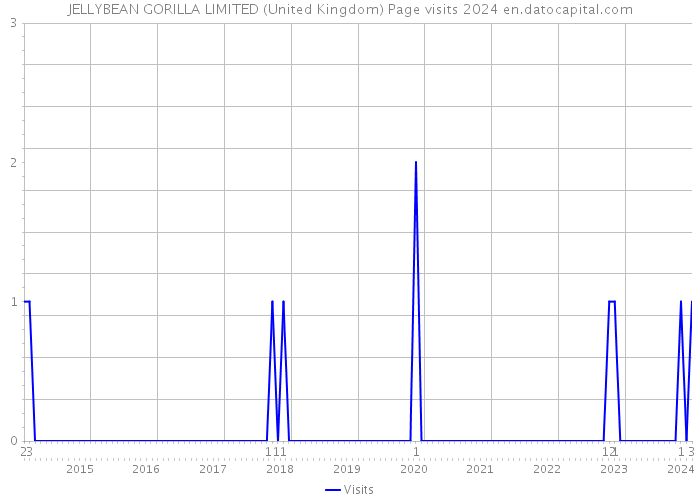 JELLYBEAN GORILLA LIMITED (United Kingdom) Page visits 2024 