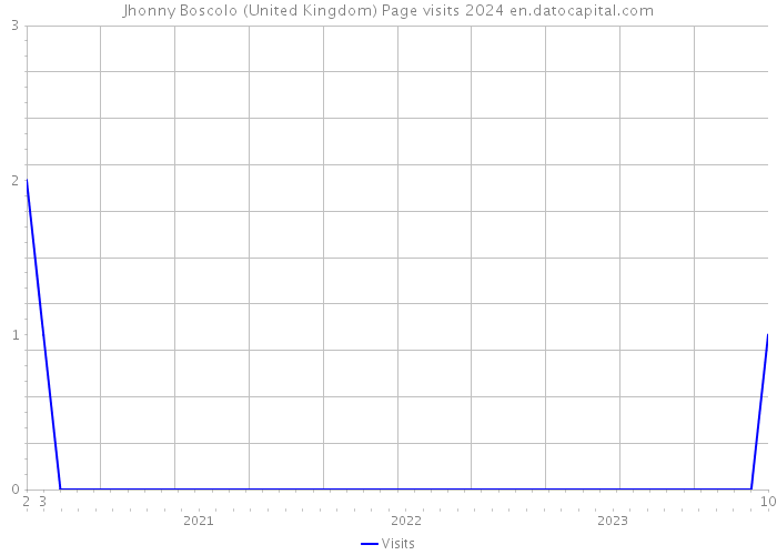 Jhonny Boscolo (United Kingdom) Page visits 2024 