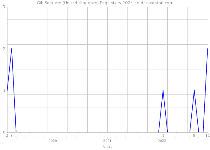 Gill Barklem (United Kingdom) Page visits 2024 