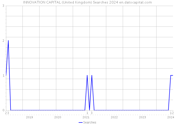 INNOVATION CAPITAL (United Kingdom) Searches 2024 