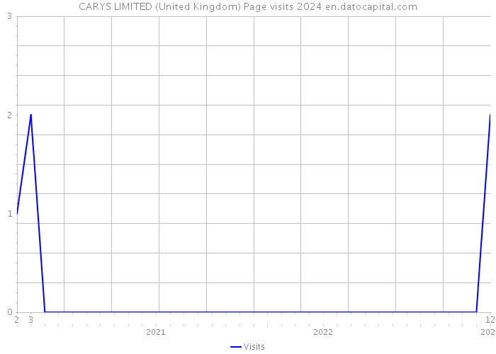 CARYS LIMITED (United Kingdom) Page visits 2024 
