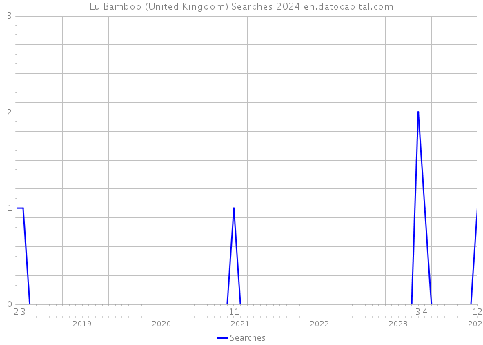 Lu Bamboo (United Kingdom) Searches 2024 