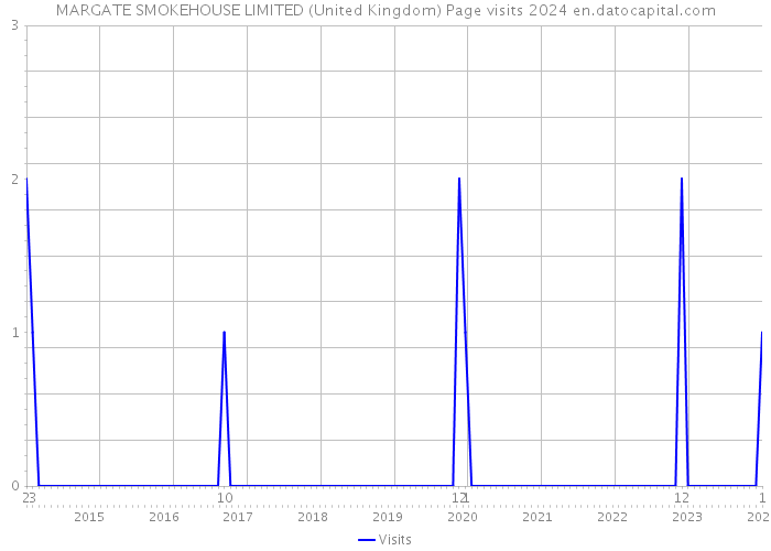 MARGATE SMOKEHOUSE LIMITED (United Kingdom) Page visits 2024 