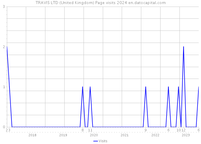 TRAVIS LTD (United Kingdom) Page visits 2024 
