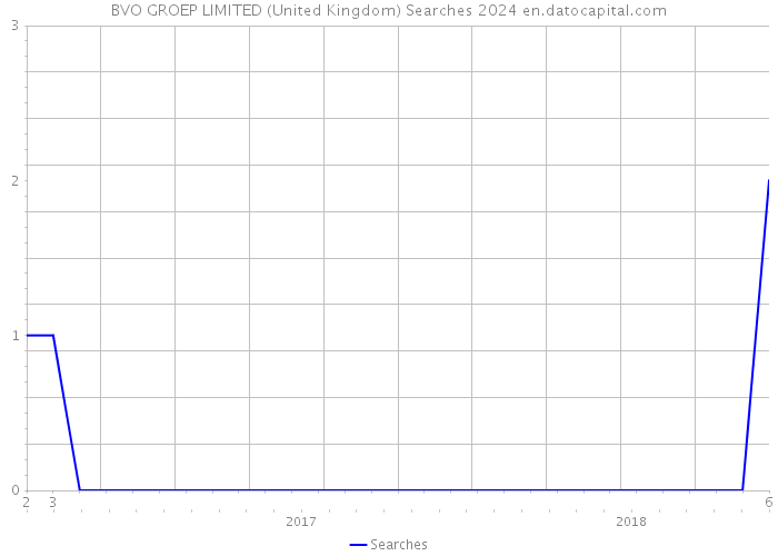 BVO GROEP LIMITED (United Kingdom) Searches 2024 