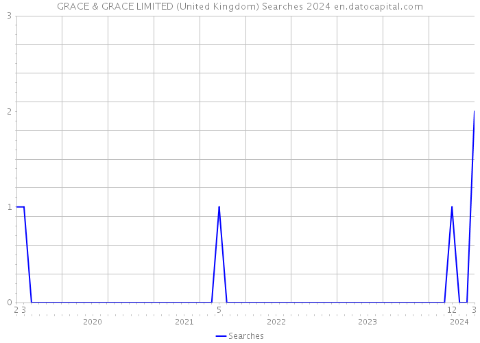 GRACE & GRACE LIMITED (United Kingdom) Searches 2024 