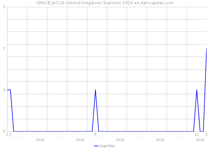 GRACE JACCA (United Kingdom) Searches 2024 