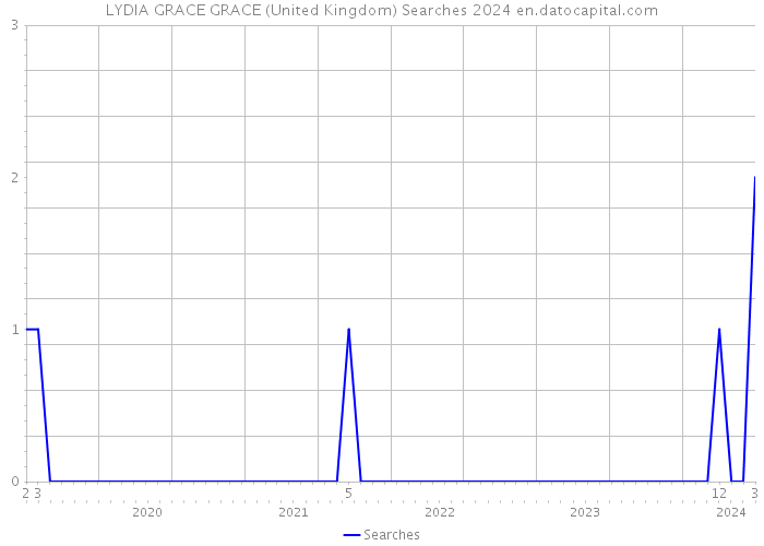 LYDIA GRACE GRACE (United Kingdom) Searches 2024 