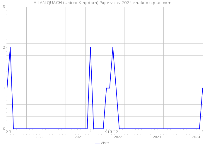 AILAN QUACH (United Kingdom) Page visits 2024 