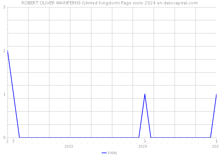 ROBERT OLIVER WAINFERNS (United Kingdom) Page visits 2024 