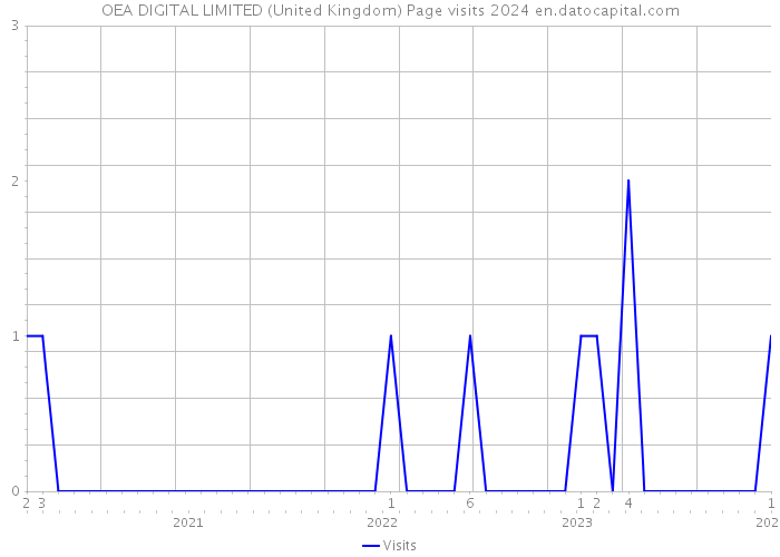 OEA DIGITAL LIMITED (United Kingdom) Page visits 2024 