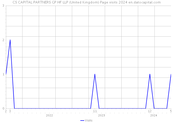 CS CAPITAL PARTNERS GP HF LLP (United Kingdom) Page visits 2024 