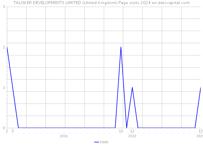 TALISKER DEVELOPMENTS LIMITED (United Kingdom) Page visits 2024 