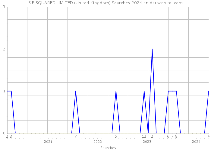 S B SQUARED LIMITED (United Kingdom) Searches 2024 