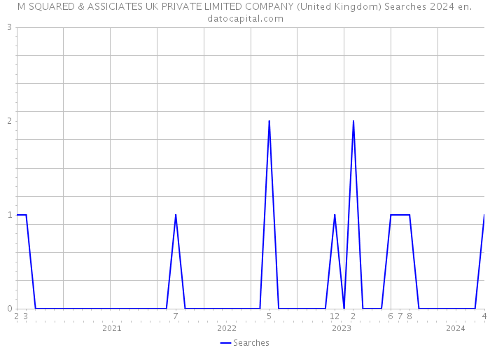 M SQUARED & ASSICIATES UK PRIVATE LIMITED COMPANY (United Kingdom) Searches 2024 