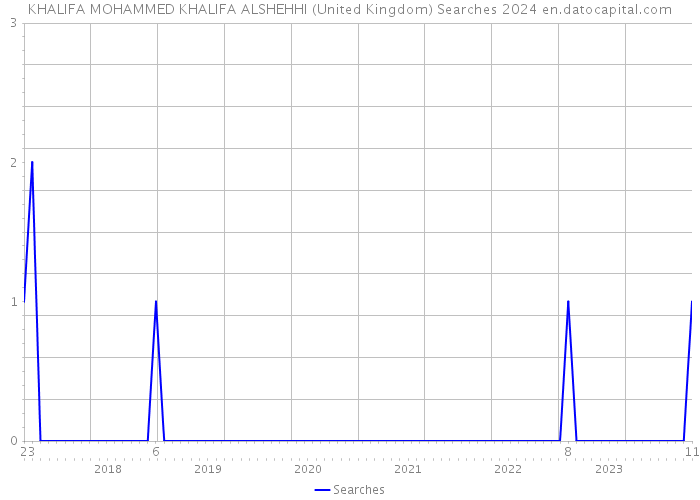 KHALIFA MOHAMMED KHALIFA ALSHEHHI (United Kingdom) Searches 2024 