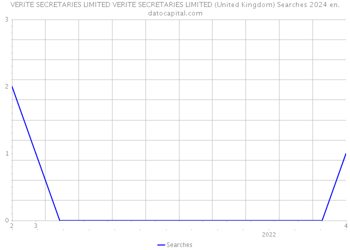 VERITE SECRETARIES LIMITED VERITE SECRETARIES LIMITED (United Kingdom) Searches 2024 