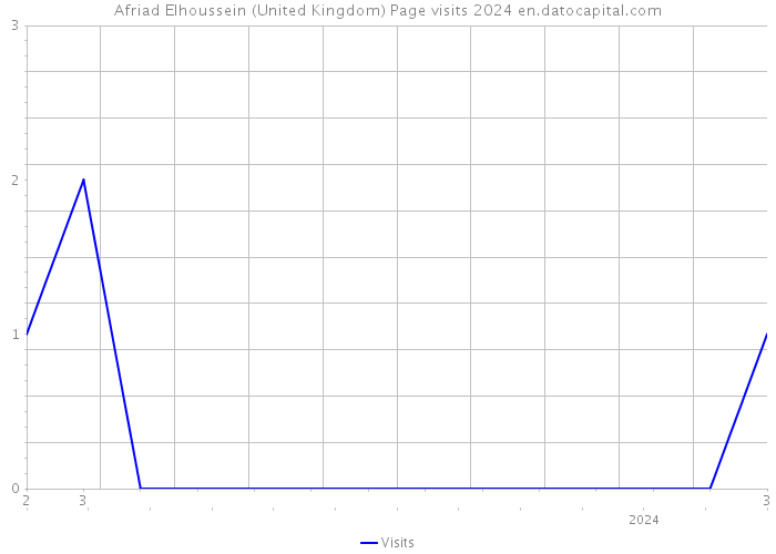 Afriad Elhoussein (United Kingdom) Page visits 2024 