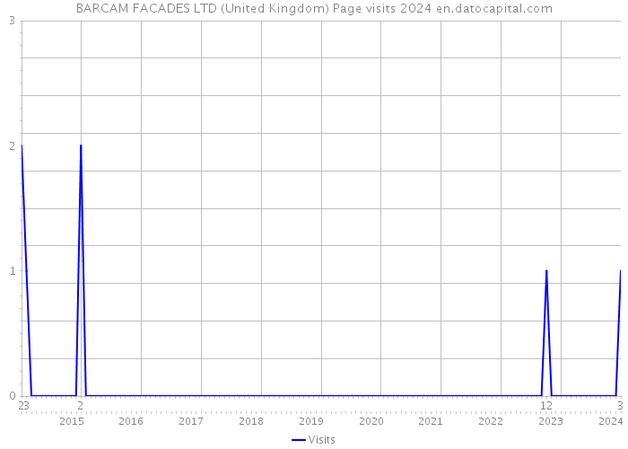 BARCAM FACADES LTD (United Kingdom) Page visits 2024 