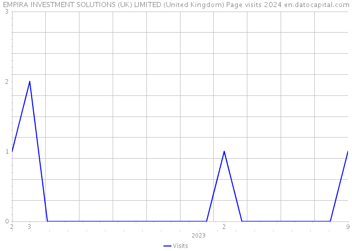 EMPIRA INVESTMENT SOLUTIONS (UK) LIMITED (United Kingdom) Page visits 2024 