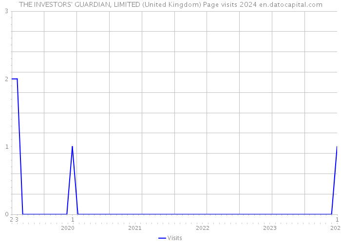 THE INVESTORS' GUARDIAN, LIMITED (United Kingdom) Page visits 2024 