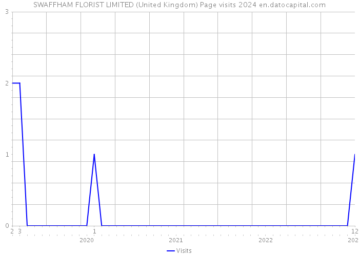 SWAFFHAM FLORIST LIMITED (United Kingdom) Page visits 2024 