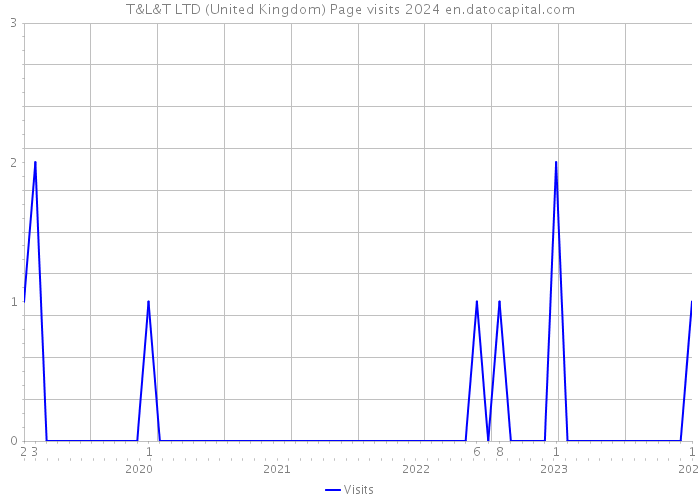 T&L&T LTD (United Kingdom) Page visits 2024 