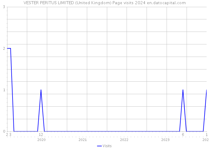 VESTER PERITUS LIMITED (United Kingdom) Page visits 2024 