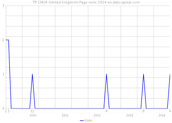 TP CHUA (United Kingdom) Page visits 2024 