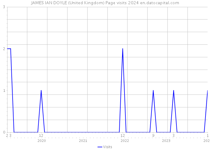 JAMES IAN DOYLE (United Kingdom) Page visits 2024 