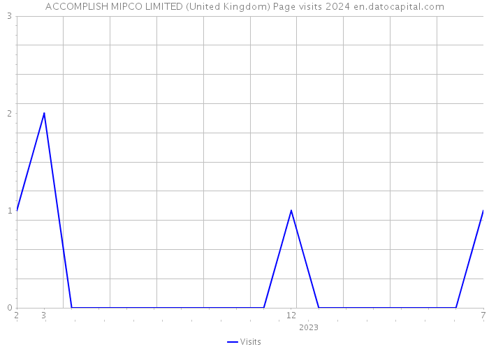 ACCOMPLISH MIPCO LIMITED (United Kingdom) Page visits 2024 