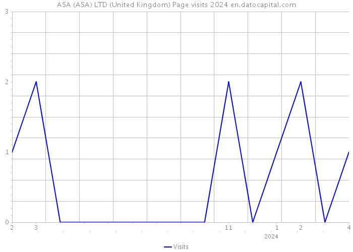 ASA (ASA) LTD (United Kingdom) Page visits 2024 