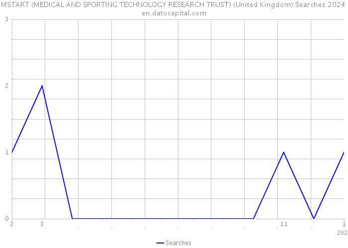 MSTART (MEDICAL AND SPORTING TECHNOLOGY RESEARCH TRUST) (United Kingdom) Searches 2024 