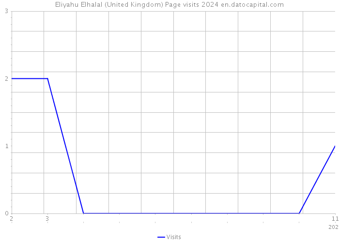 Eliyahu Elhalal (United Kingdom) Page visits 2024 