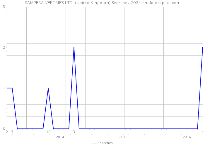 SAMPERA VERTRIEB LTD. (United Kingdom) Searches 2024 