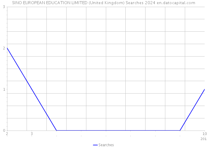 SINO EUROPEAN EDUCATION LIMITED (United Kingdom) Searches 2024 