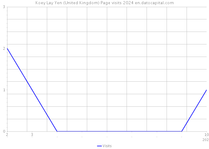 Koey Lay Yen (United Kingdom) Page visits 2024 