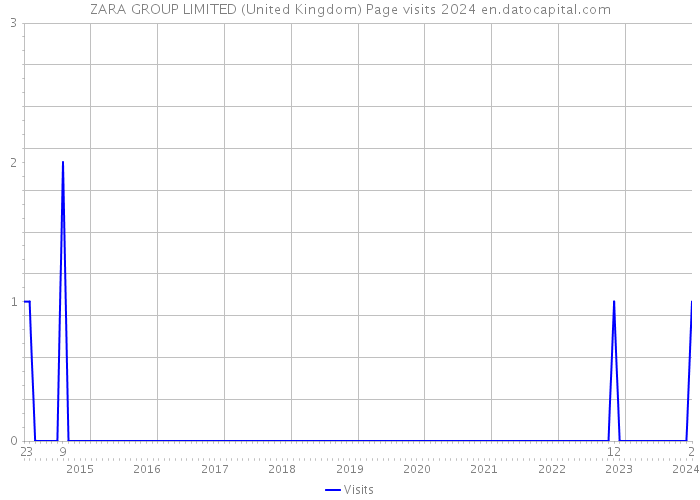 ZARA GROUP LIMITED (United Kingdom) Page visits 2024 