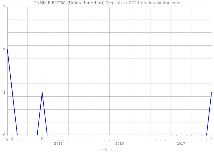 CASIMIR FOTSO (United Kingdom) Page visits 2024 