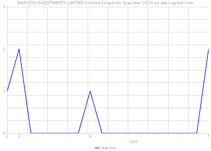 MAROON INVESTMENTS LIMITED (United Kingdom) Searches 2024 