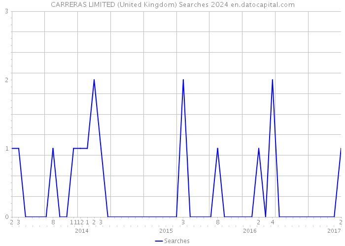 CARRERAS LIMITED (United Kingdom) Searches 2024 