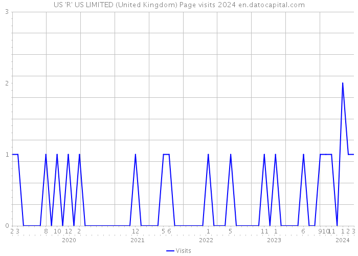 US 'R' US LIMITED (United Kingdom) Page visits 2024 