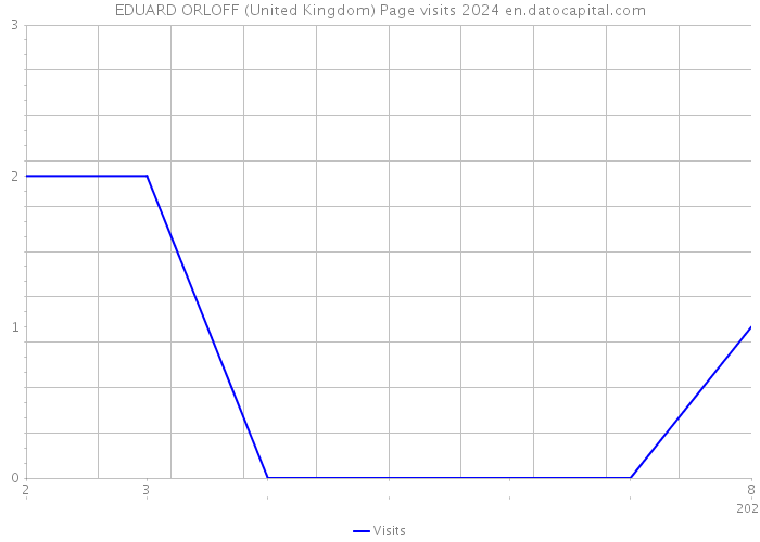 EDUARD ORLOFF (United Kingdom) Page visits 2024 