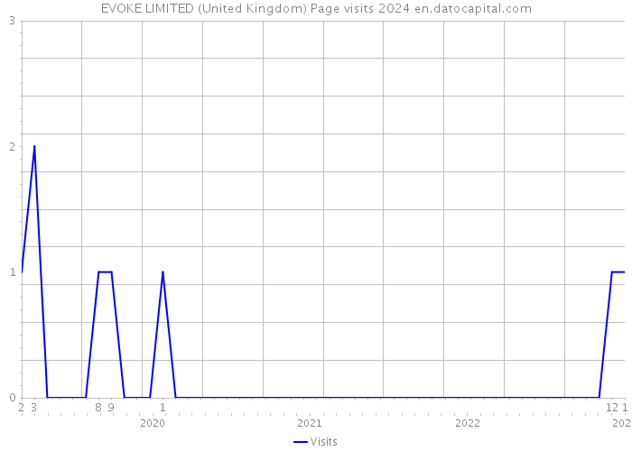 EVOKE LIMITED (United Kingdom) Page visits 2024 
