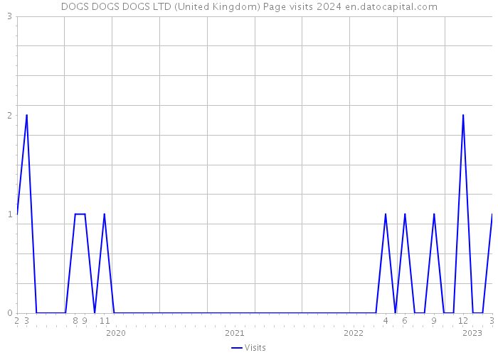 DOGS DOGS DOGS LTD (United Kingdom) Page visits 2024 