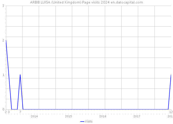 ARBIB LUISA (United Kingdom) Page visits 2024 