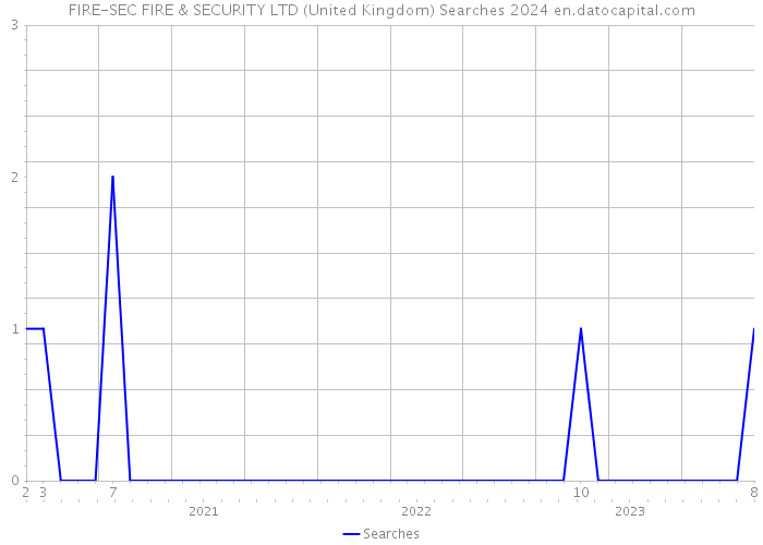 FIRE-SEC FIRE & SECURITY LTD (United Kingdom) Searches 2024 